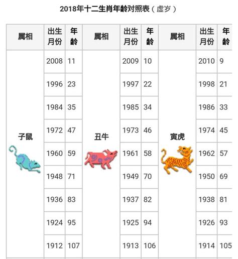 2006是什麼年|年歲對照表